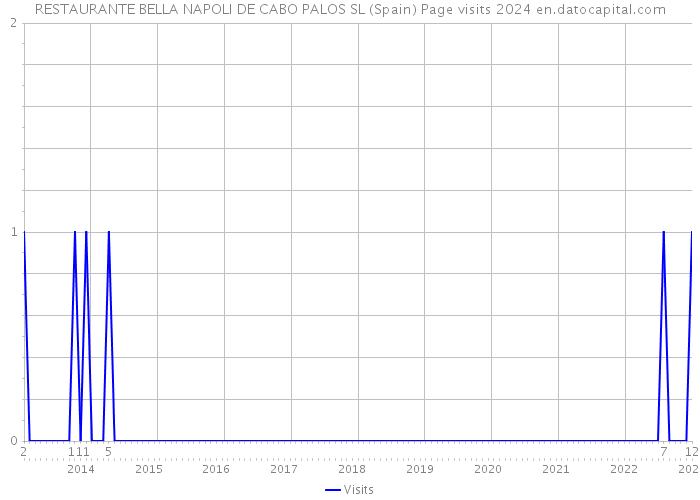 RESTAURANTE BELLA NAPOLI DE CABO PALOS SL (Spain) Page visits 2024 
