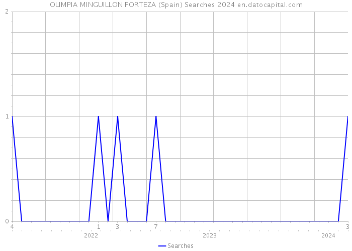 OLIMPIA MINGUILLON FORTEZA (Spain) Searches 2024 