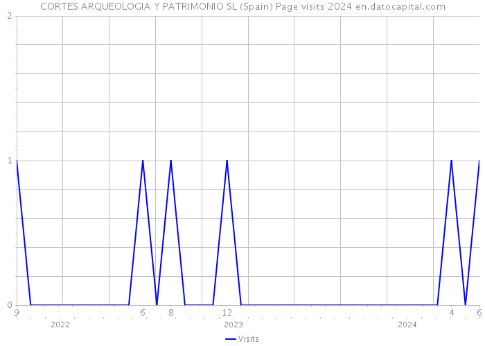 CORTES ARQUEOLOGIA Y PATRIMONIO SL (Spain) Page visits 2024 