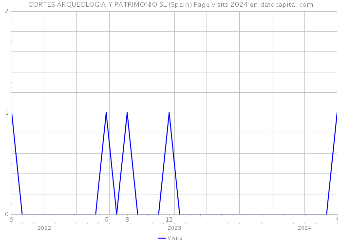 CORTES ARQUEOLOGIA Y PATRIMONIO SL (Spain) Page visits 2024 