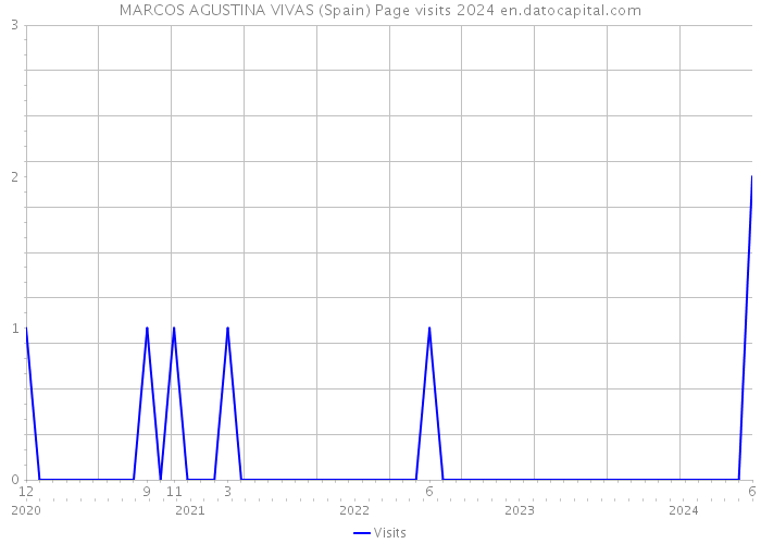 MARCOS AGUSTINA VIVAS (Spain) Page visits 2024 