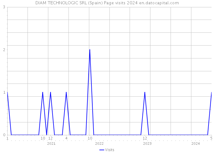 DIAM TECHNOLOGIC SRL (Spain) Page visits 2024 