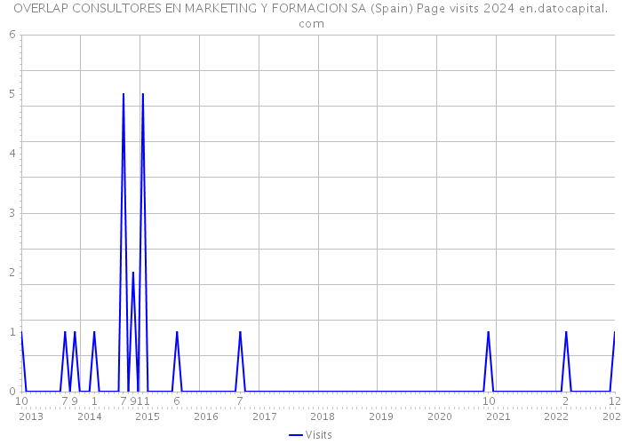 OVERLAP CONSULTORES EN MARKETING Y FORMACION SA (Spain) Page visits 2024 