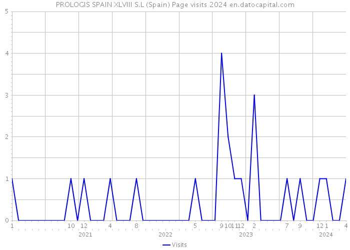 PROLOGIS SPAIN XLVIII S.L (Spain) Page visits 2024 