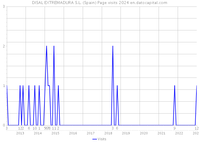 DISAL EXTREMADURA S.L. (Spain) Page visits 2024 