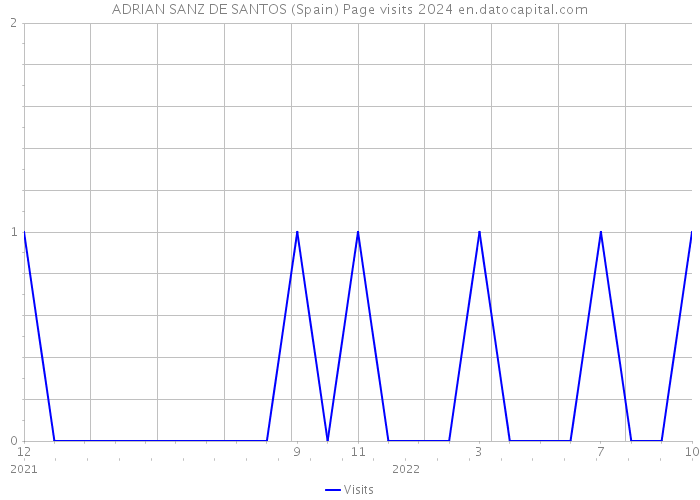 ADRIAN SANZ DE SANTOS (Spain) Page visits 2024 