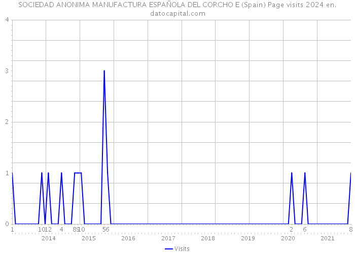 SOCIEDAD ANONIMA MANUFACTURA ESPAÑOLA DEL CORCHO E (Spain) Page visits 2024 