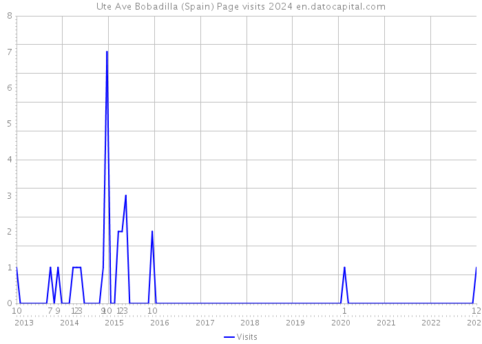 Ute Ave Bobadilla (Spain) Page visits 2024 