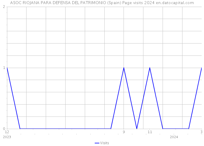 ASOC RIOJANA PARA DEFENSA DEL PATRIMONIO (Spain) Page visits 2024 