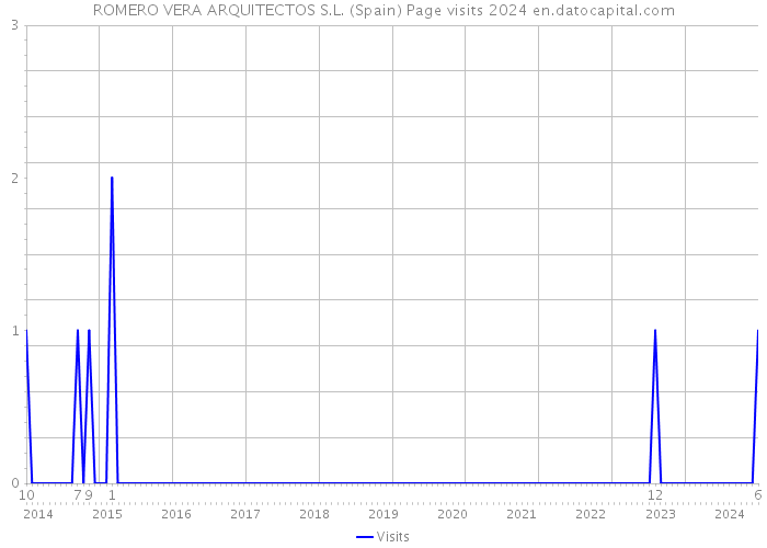 ROMERO VERA ARQUITECTOS S.L. (Spain) Page visits 2024 