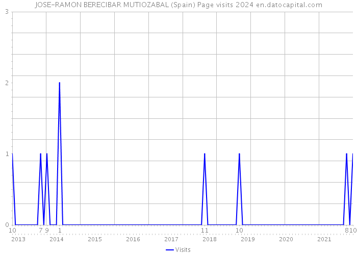 JOSE-RAMON BERECIBAR MUTIOZABAL (Spain) Page visits 2024 