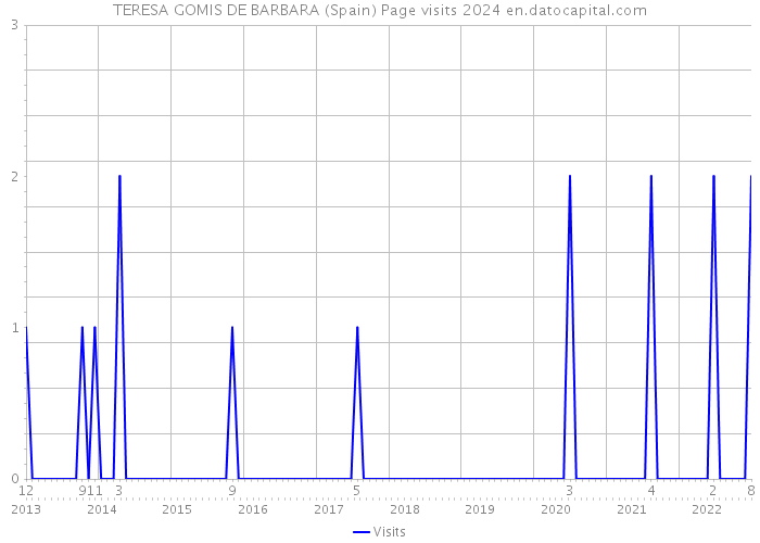 TERESA GOMIS DE BARBARA (Spain) Page visits 2024 