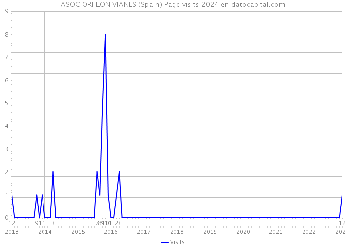 ASOC ORFEON VIANES (Spain) Page visits 2024 