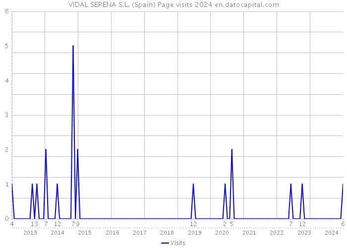 VIDAL SERENA S.L. (Spain) Page visits 2024 