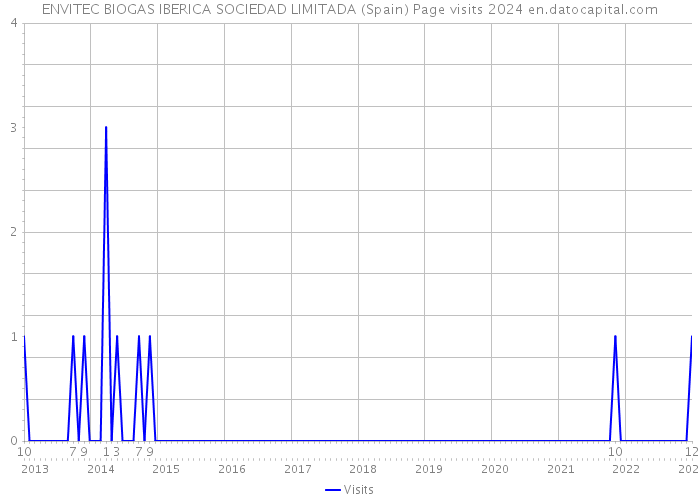 ENVITEC BIOGAS IBERICA SOCIEDAD LIMITADA (Spain) Page visits 2024 