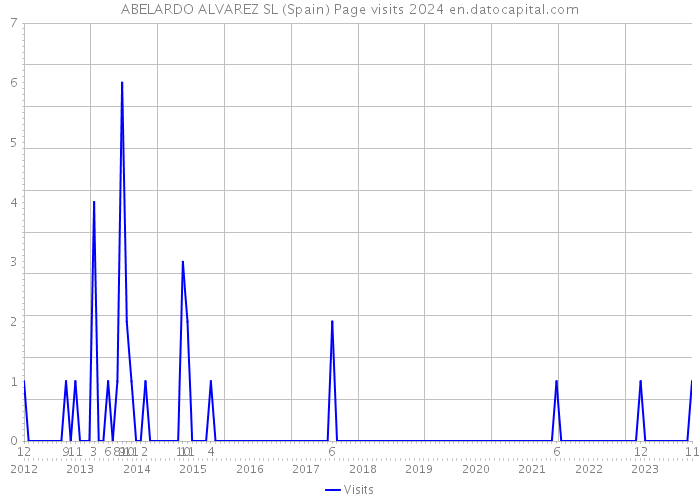 ABELARDO ALVAREZ SL (Spain) Page visits 2024 