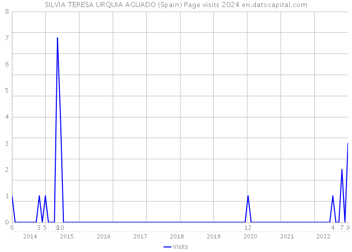 SILVIA TERESA URQUIA AGUADO (Spain) Page visits 2024 