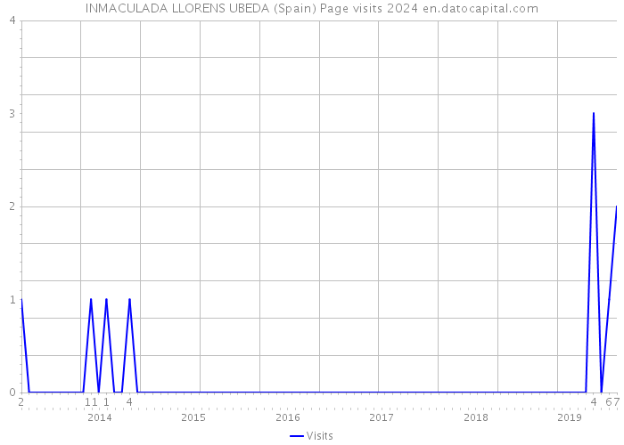 INMACULADA LLORENS UBEDA (Spain) Page visits 2024 