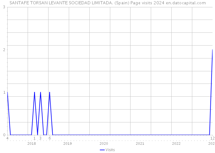 SANTAFE TORSAN LEVANTE SOCIEDAD LIMITADA. (Spain) Page visits 2024 