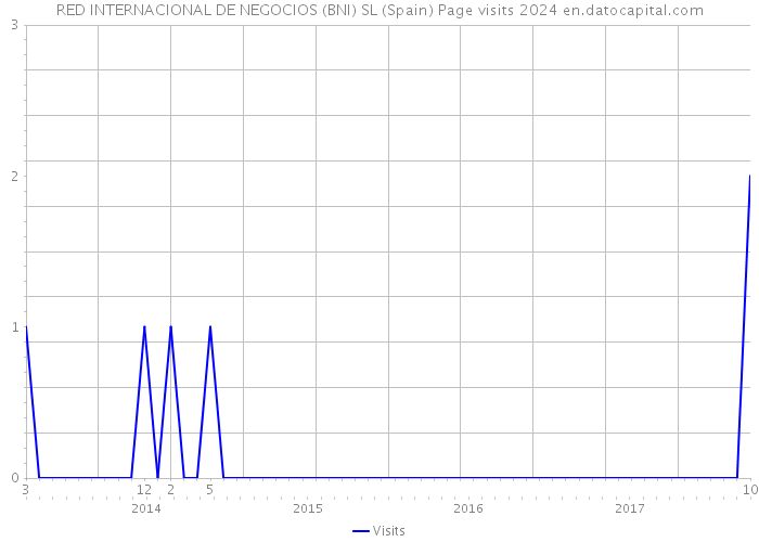 RED INTERNACIONAL DE NEGOCIOS (BNI) SL (Spain) Page visits 2024 