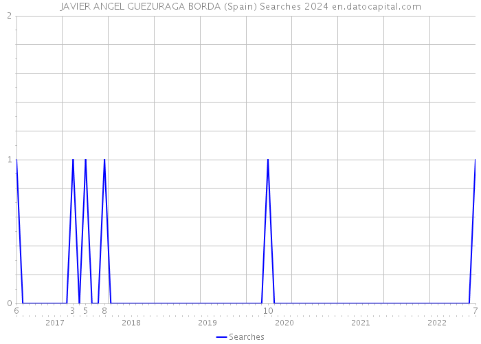 JAVIER ANGEL GUEZURAGA BORDA (Spain) Searches 2024 