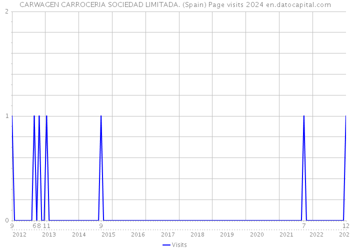 CARWAGEN CARROCERIA SOCIEDAD LIMITADA. (Spain) Page visits 2024 