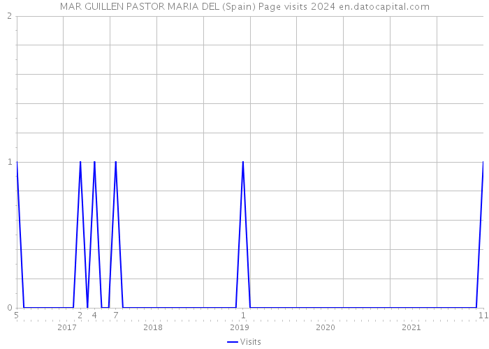 MAR GUILLEN PASTOR MARIA DEL (Spain) Page visits 2024 