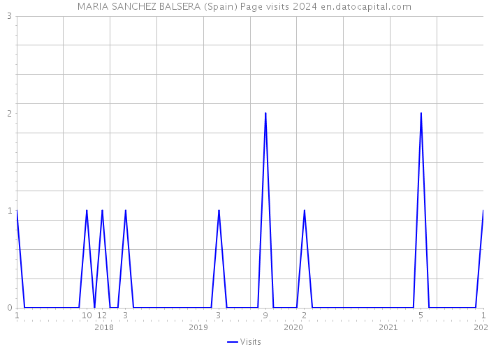 MARIA SANCHEZ BALSERA (Spain) Page visits 2024 
