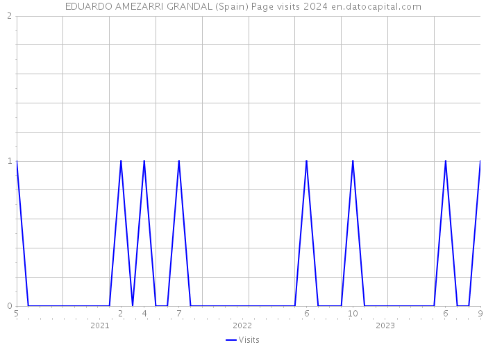 EDUARDO AMEZARRI GRANDAL (Spain) Page visits 2024 