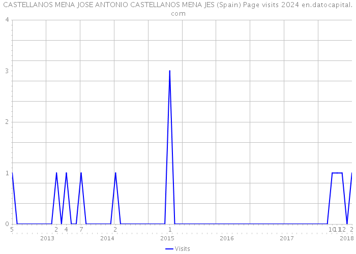 CASTELLANOS MENA JOSE ANTONIO CASTELLANOS MENA JES (Spain) Page visits 2024 