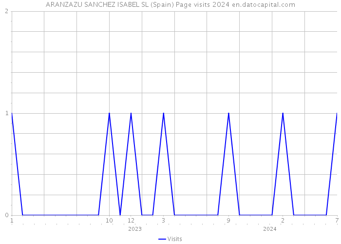 ARANZAZU SANCHEZ ISABEL SL (Spain) Page visits 2024 