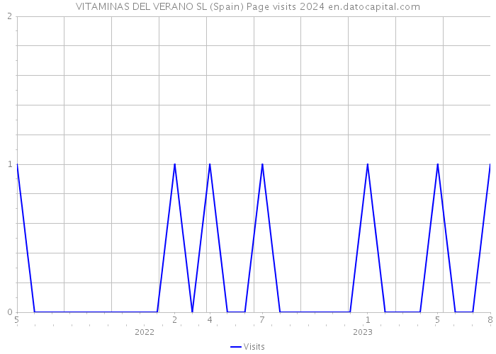 VITAMINAS DEL VERANO SL (Spain) Page visits 2024 