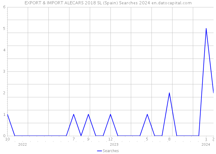 EXPORT & IMPORT ALECARS 2018 SL (Spain) Searches 2024 