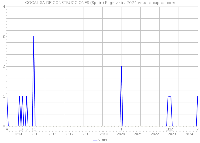 GOCAL SA DE CONSTRUCCIONES (Spain) Page visits 2024 