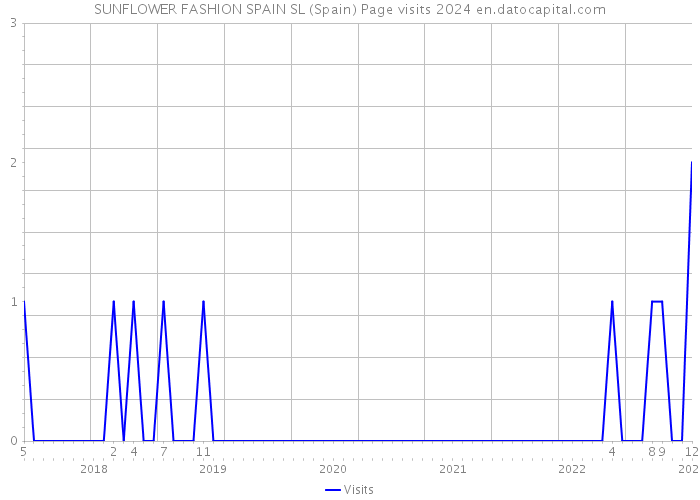 SUNFLOWER FASHION SPAIN SL (Spain) Page visits 2024 