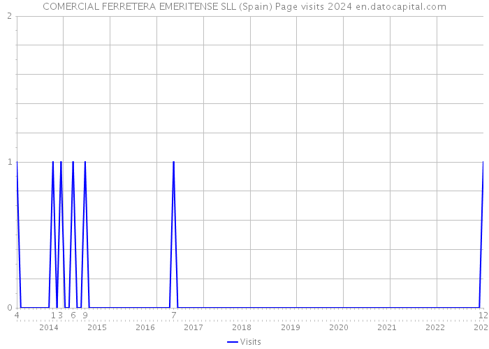 COMERCIAL FERRETERA EMERITENSE SLL (Spain) Page visits 2024 