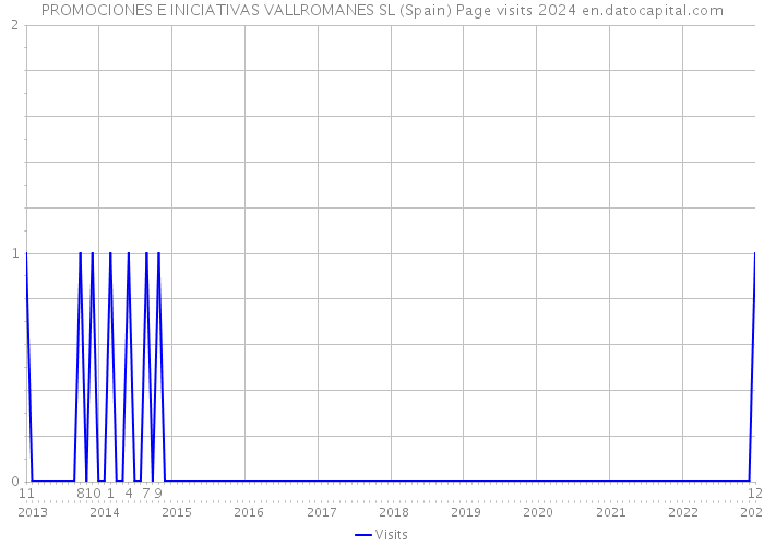 PROMOCIONES E INICIATIVAS VALLROMANES SL (Spain) Page visits 2024 