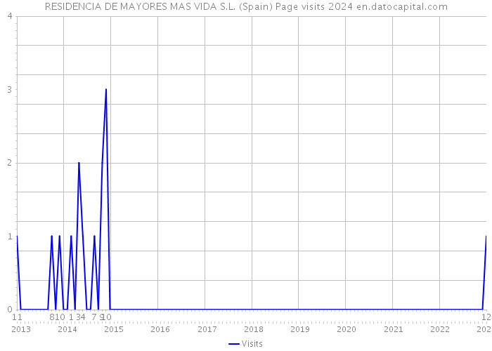 RESIDENCIA DE MAYORES MAS VIDA S.L. (Spain) Page visits 2024 