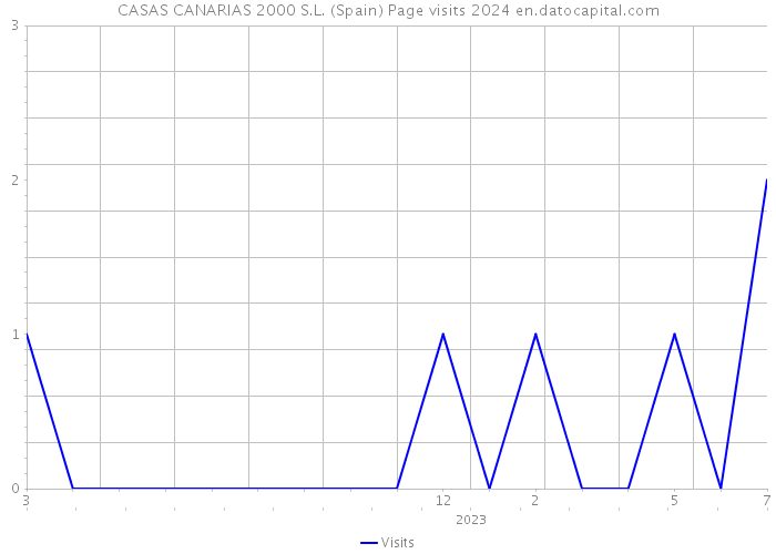 CASAS CANARIAS 2000 S.L. (Spain) Page visits 2024 