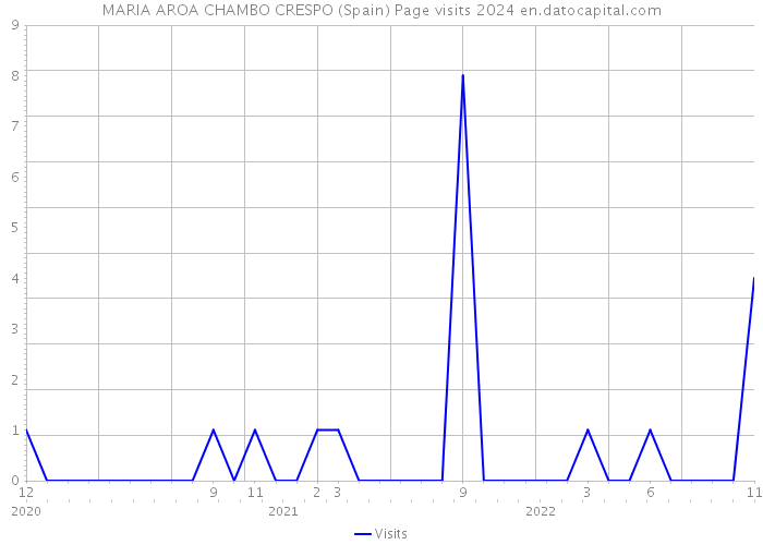 MARIA AROA CHAMBO CRESPO (Spain) Page visits 2024 