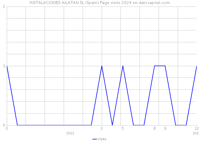 INSTALACIONES AILATAN SL (Spain) Page visits 2024 