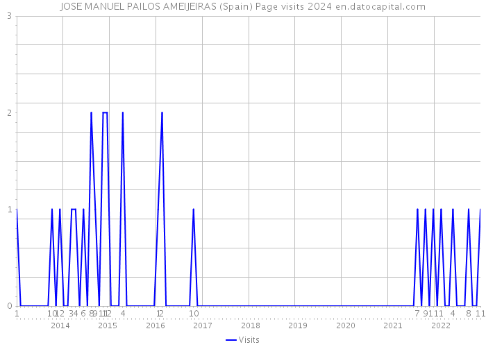 JOSE MANUEL PAILOS AMEIJEIRAS (Spain) Page visits 2024 