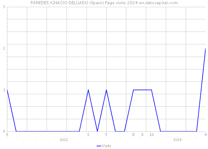 PAREDES IGNACIO DELGADO (Spain) Page visits 2024 