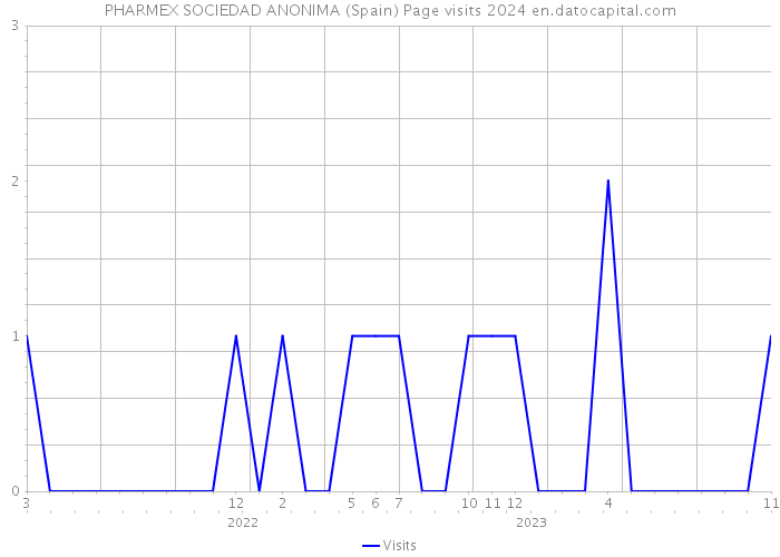 PHARMEX SOCIEDAD ANONIMA (Spain) Page visits 2024 