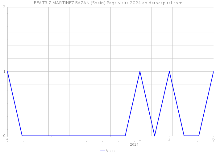 BEATRIZ MARTINEZ BAZAN (Spain) Page visits 2024 