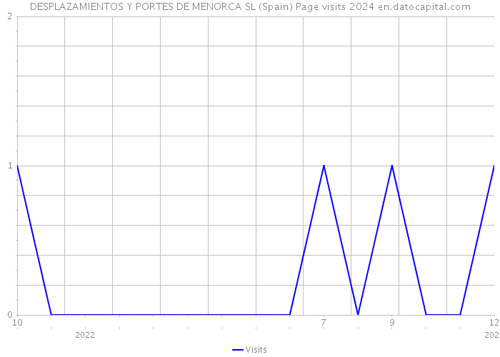 DESPLAZAMIENTOS Y PORTES DE MENORCA SL (Spain) Page visits 2024 