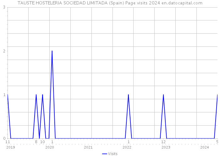 TAUSTE HOSTELERIA SOCIEDAD LIMITADA (Spain) Page visits 2024 