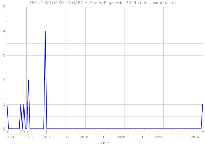 FRANCISCO MIÑANO GARCIA (Spain) Page visits 2024 