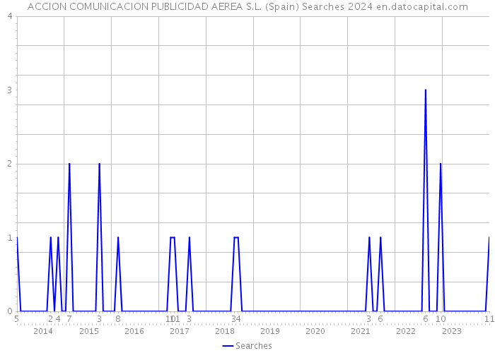 ACCION COMUNICACION PUBLICIDAD AEREA S.L. (Spain) Searches 2024 