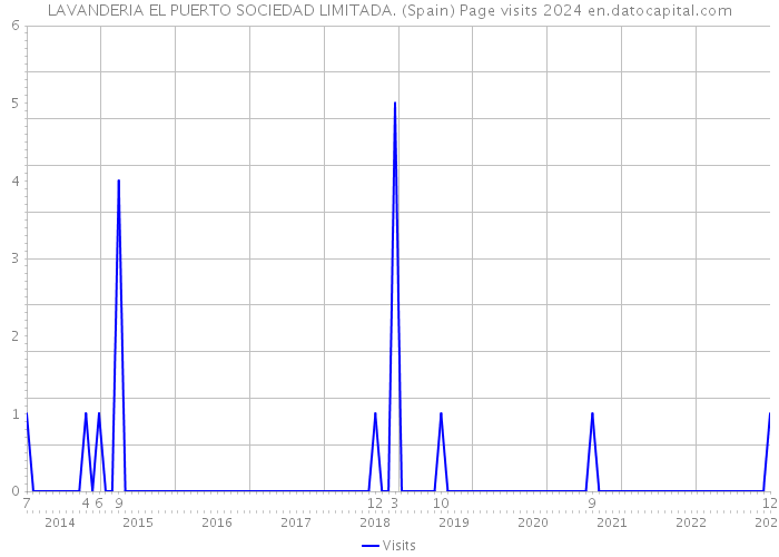 LAVANDERIA EL PUERTO SOCIEDAD LIMITADA. (Spain) Page visits 2024 